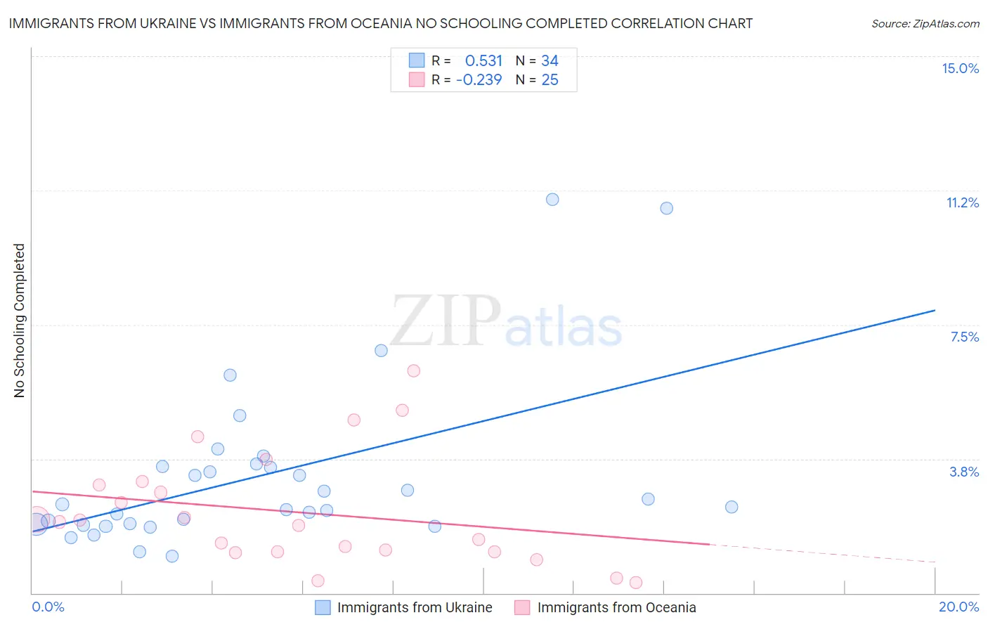 Immigrants from Ukraine vs Immigrants from Oceania No Schooling Completed