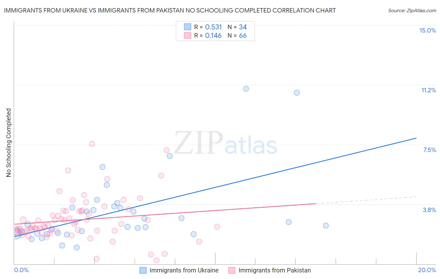 Immigrants from Ukraine vs Immigrants from Pakistan No Schooling Completed