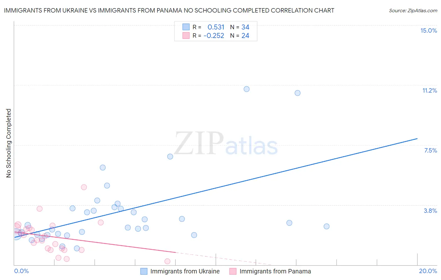Immigrants from Ukraine vs Immigrants from Panama No Schooling Completed
