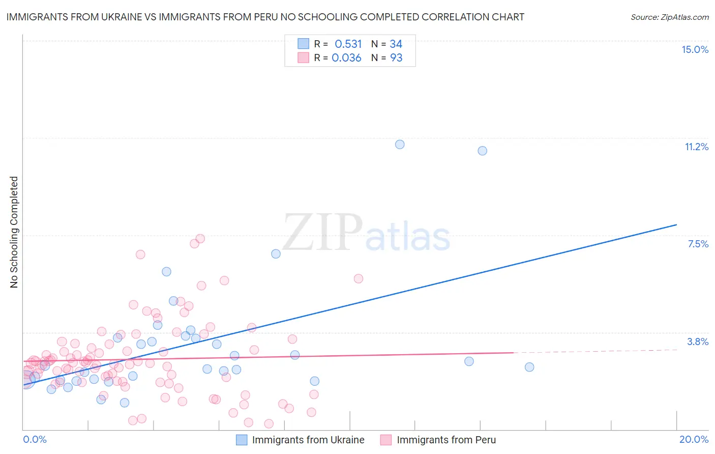 Immigrants from Ukraine vs Immigrants from Peru No Schooling Completed