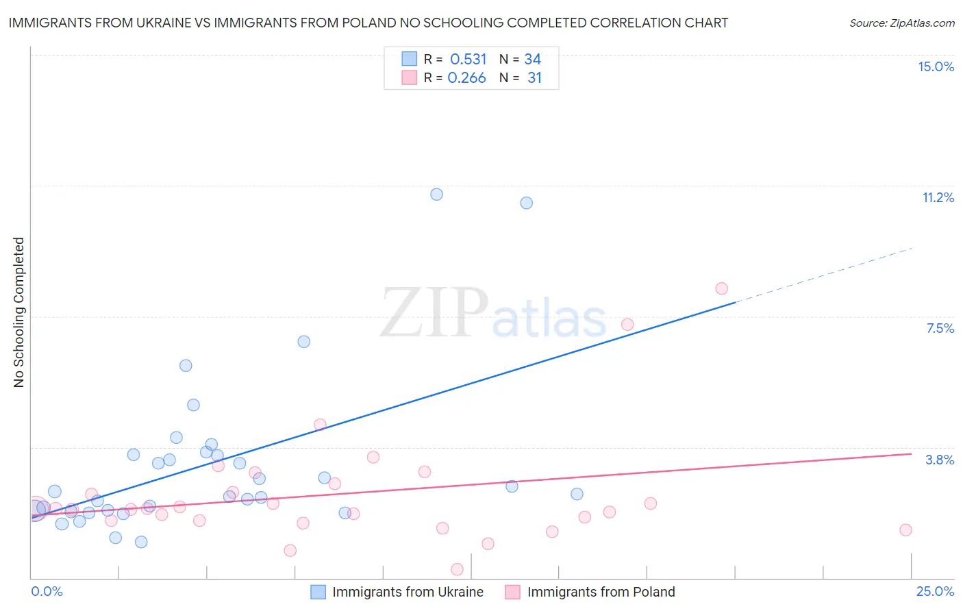 Immigrants from Ukraine vs Immigrants from Poland No Schooling Completed