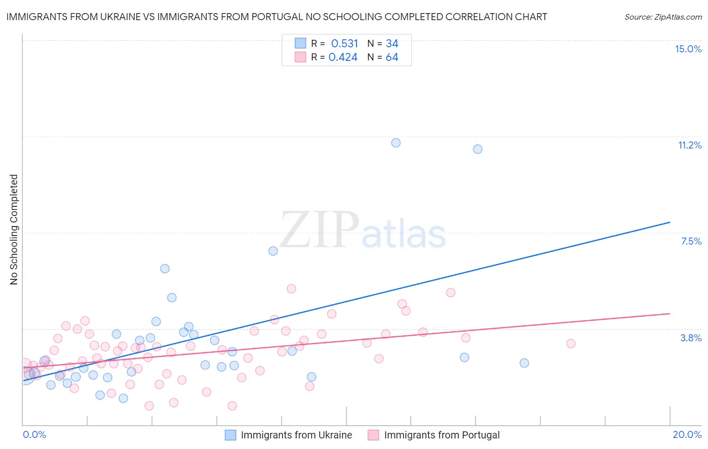Immigrants from Ukraine vs Immigrants from Portugal No Schooling Completed