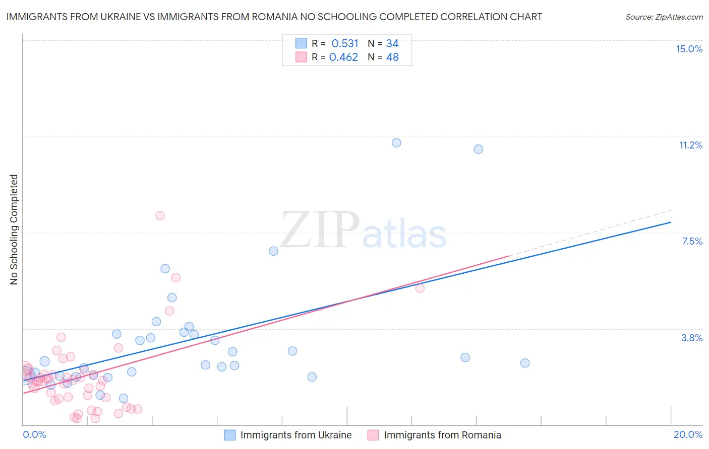 Immigrants from Ukraine vs Immigrants from Romania No Schooling Completed