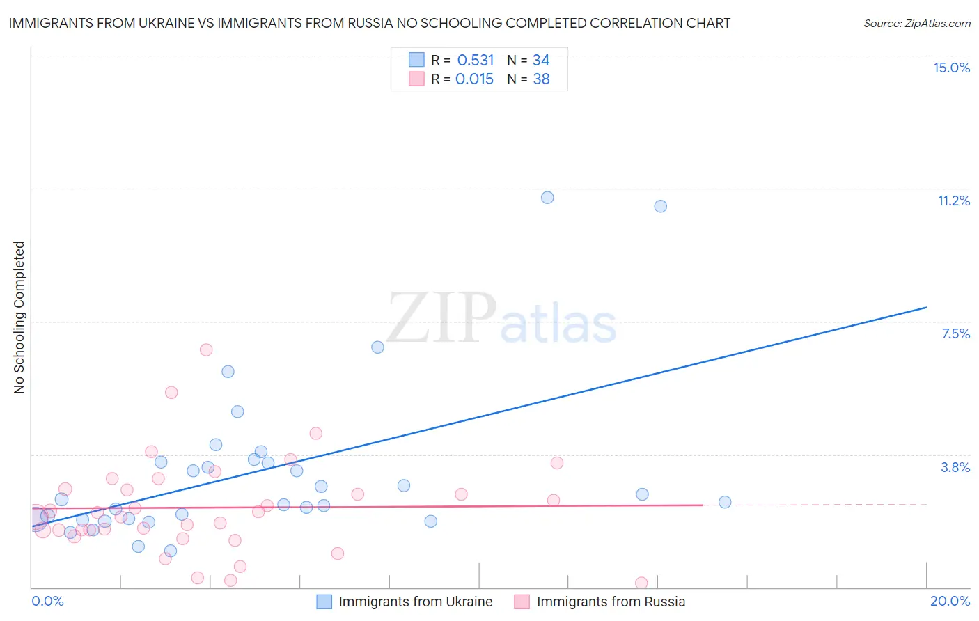 Immigrants from Ukraine vs Immigrants from Russia No Schooling Completed