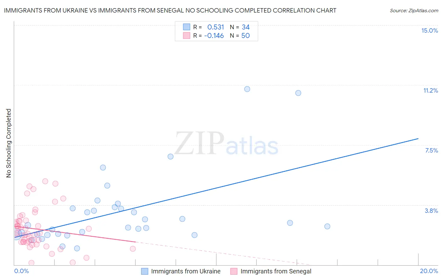 Immigrants from Ukraine vs Immigrants from Senegal No Schooling Completed