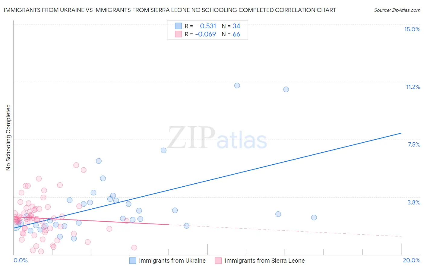 Immigrants from Ukraine vs Immigrants from Sierra Leone No Schooling Completed