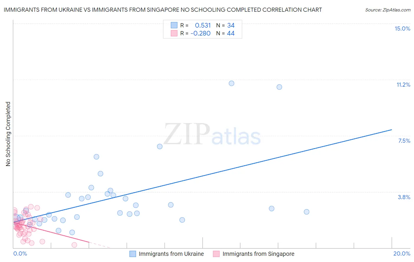 Immigrants from Ukraine vs Immigrants from Singapore No Schooling Completed