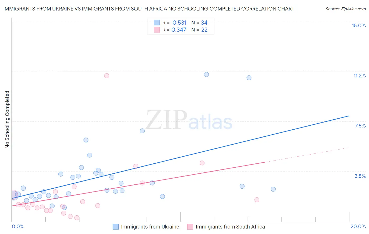 Immigrants from Ukraine vs Immigrants from South Africa No Schooling Completed