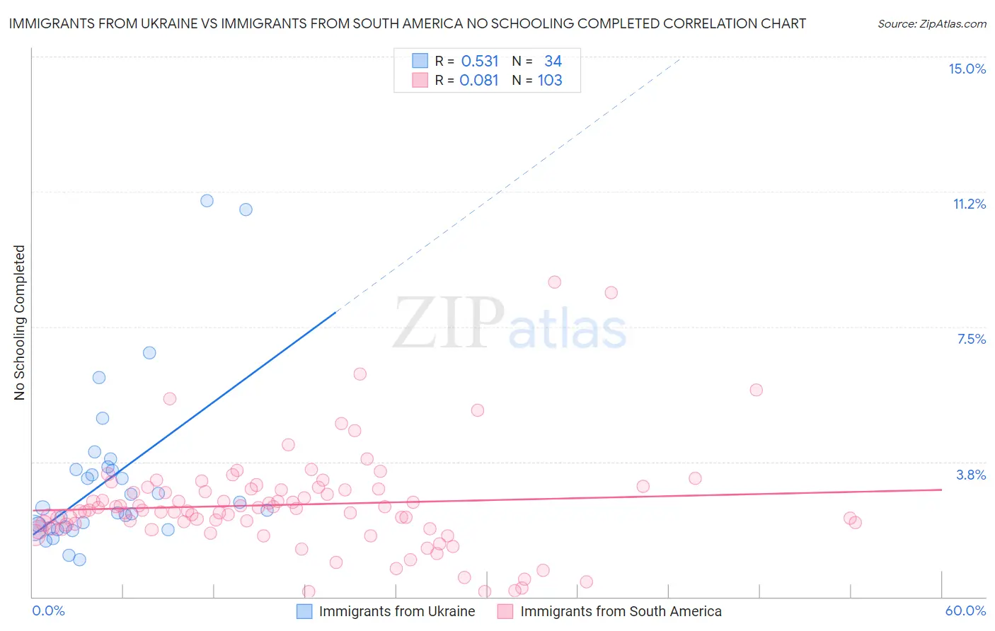 Immigrants from Ukraine vs Immigrants from South America No Schooling Completed