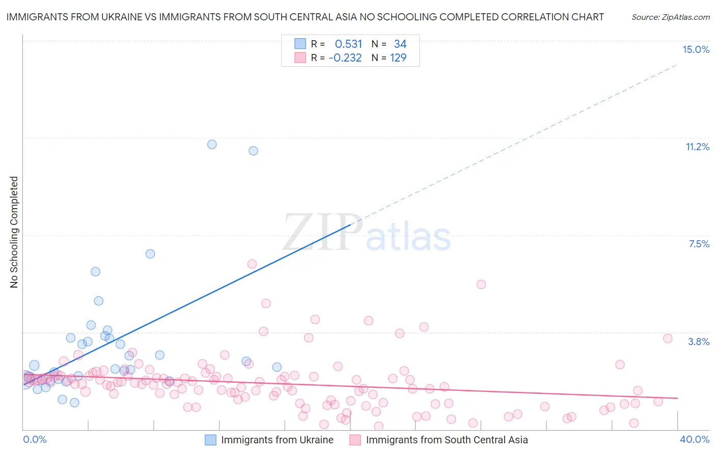 Immigrants from Ukraine vs Immigrants from South Central Asia No Schooling Completed