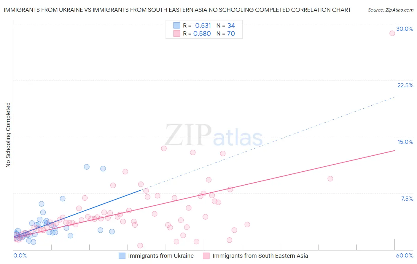 Immigrants from Ukraine vs Immigrants from South Eastern Asia No Schooling Completed