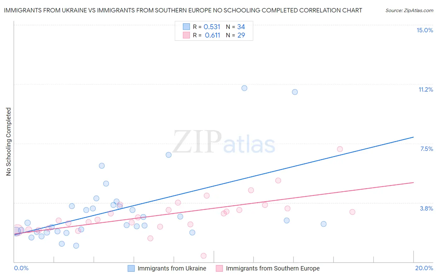 Immigrants from Ukraine vs Immigrants from Southern Europe No Schooling Completed