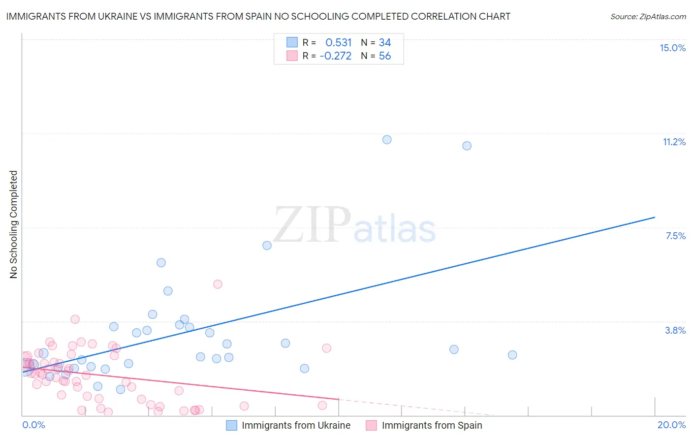 Immigrants from Ukraine vs Immigrants from Spain No Schooling Completed