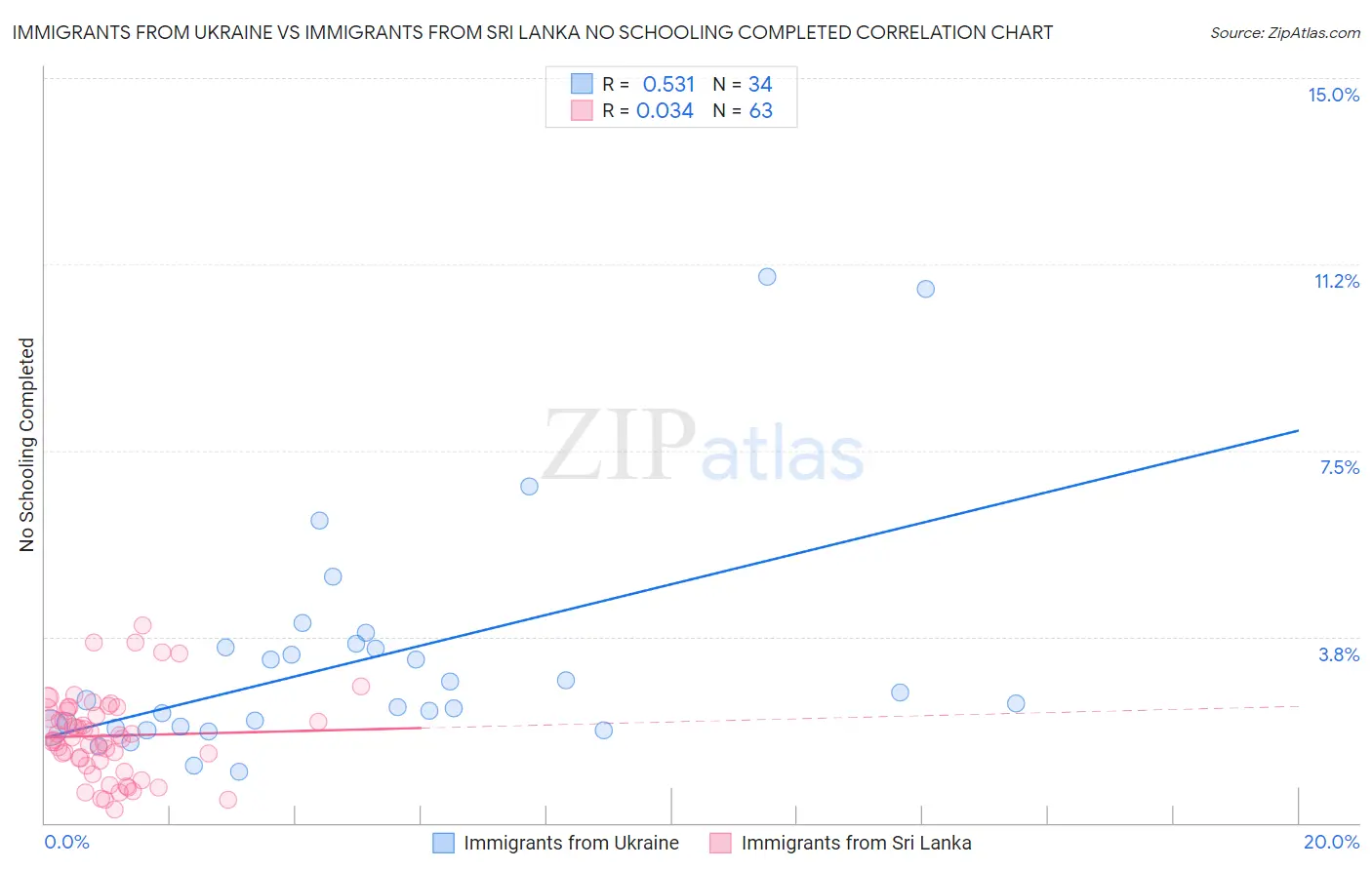 Immigrants from Ukraine vs Immigrants from Sri Lanka No Schooling Completed