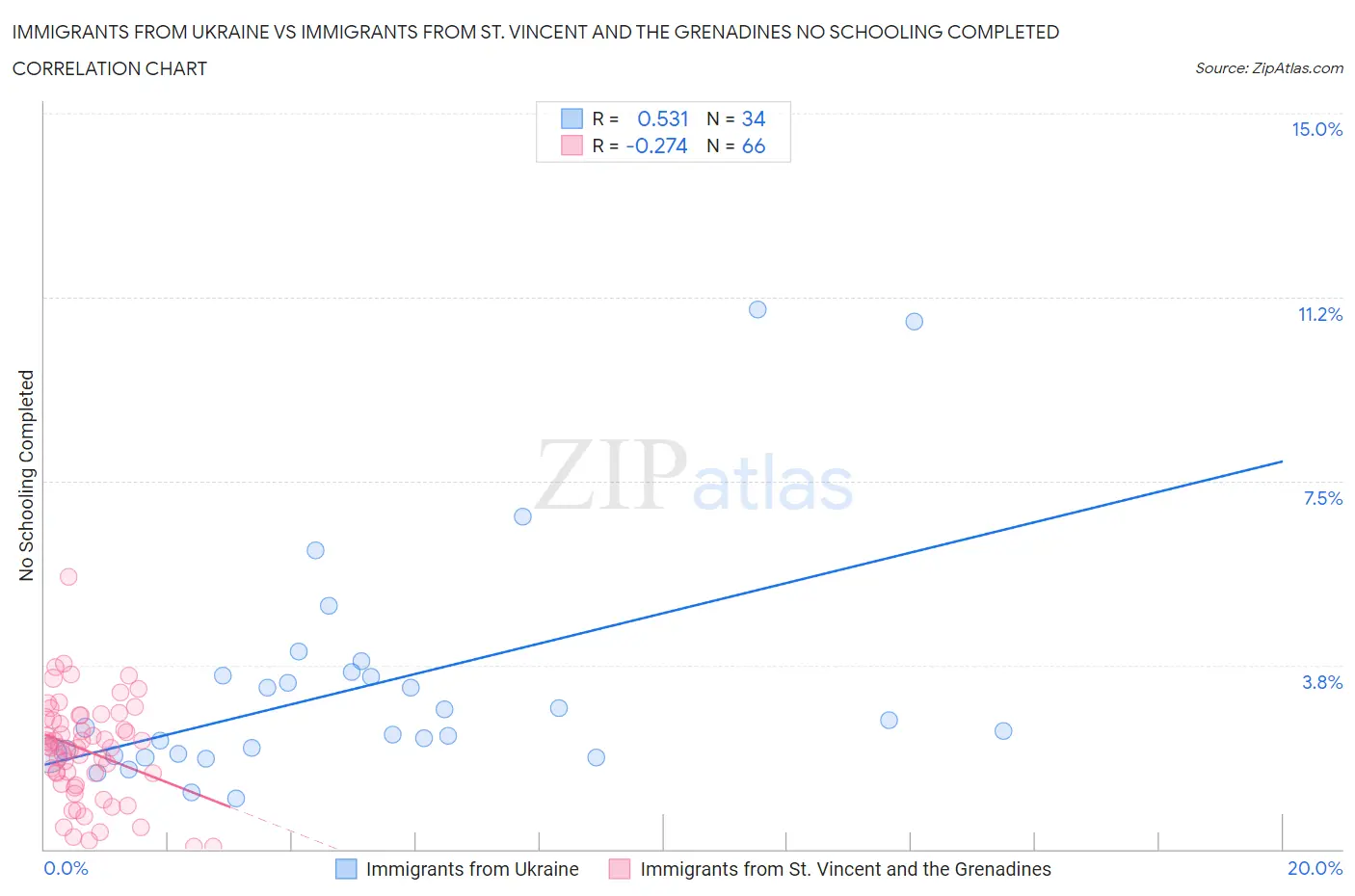 Immigrants from Ukraine vs Immigrants from St. Vincent and the Grenadines No Schooling Completed