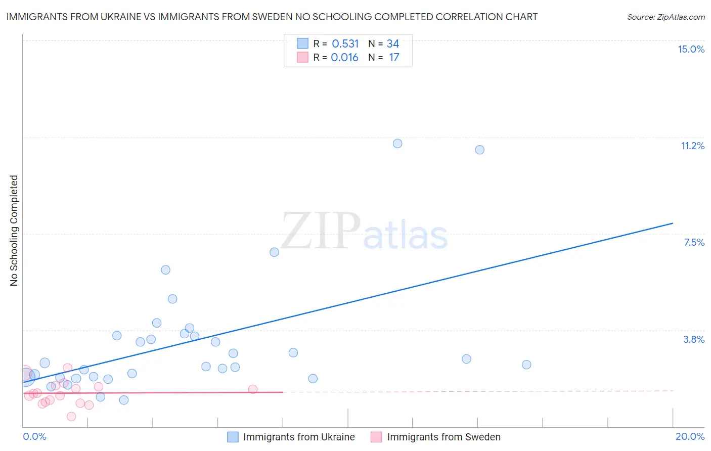 Immigrants from Ukraine vs Immigrants from Sweden No Schooling Completed