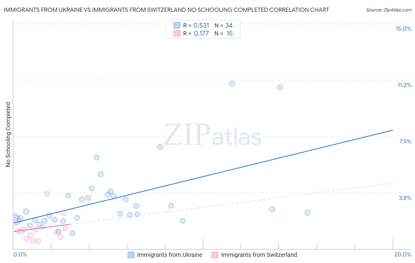 Immigrants from Ukraine vs Immigrants from Switzerland No Schooling Completed