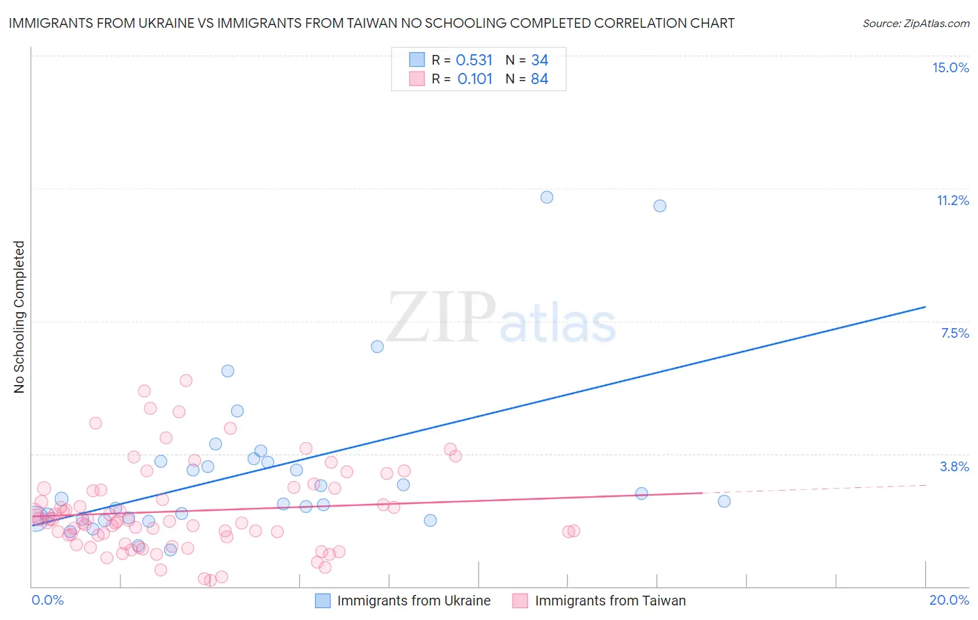 Immigrants from Ukraine vs Immigrants from Taiwan No Schooling Completed