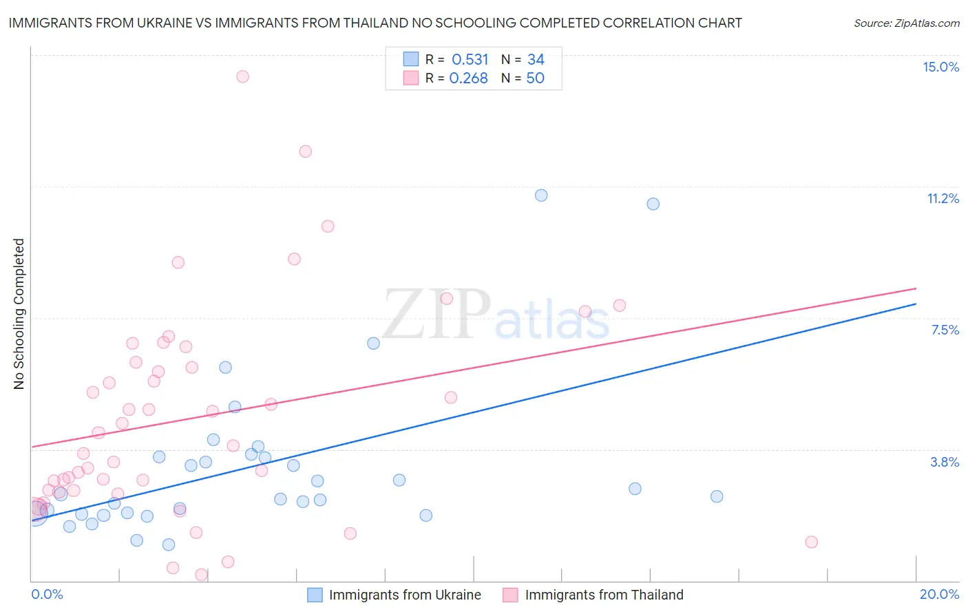 Immigrants from Ukraine vs Immigrants from Thailand No Schooling Completed