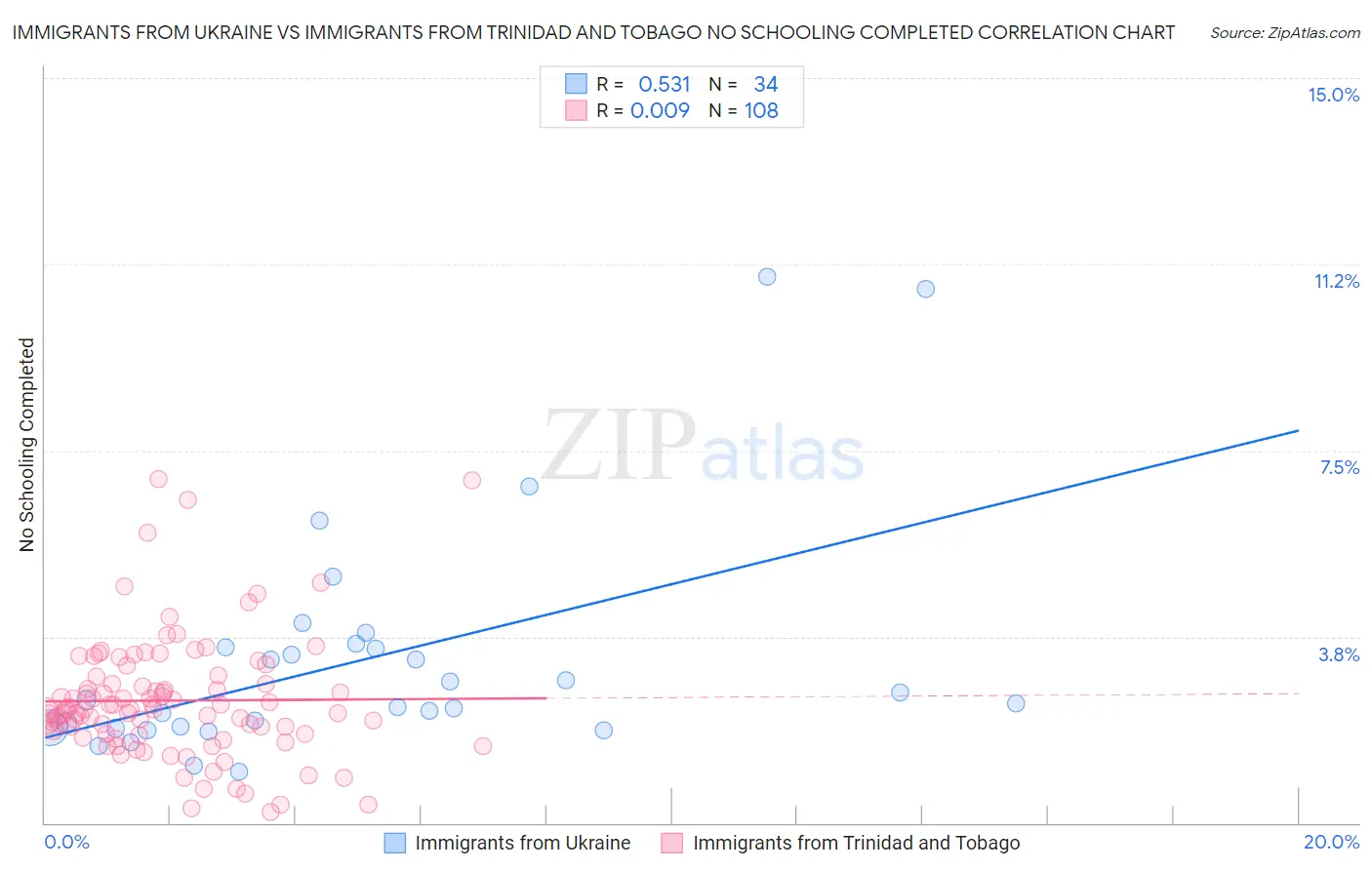Immigrants from Ukraine vs Immigrants from Trinidad and Tobago No Schooling Completed
