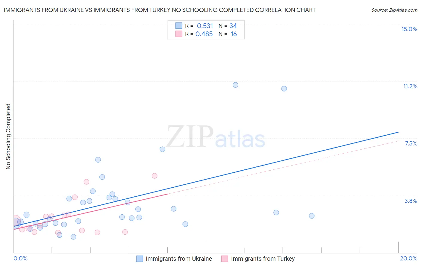 Immigrants from Ukraine vs Immigrants from Turkey No Schooling Completed