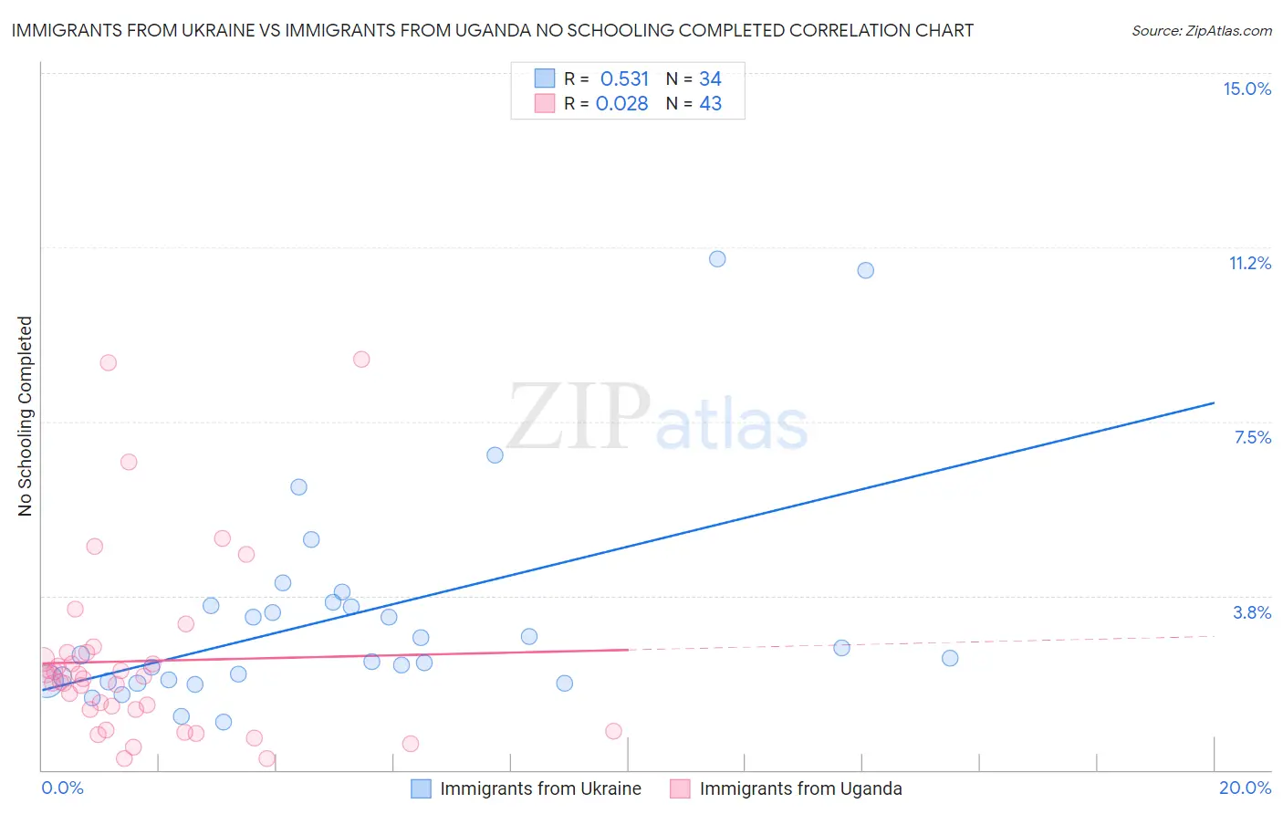 Immigrants from Ukraine vs Immigrants from Uganda No Schooling Completed