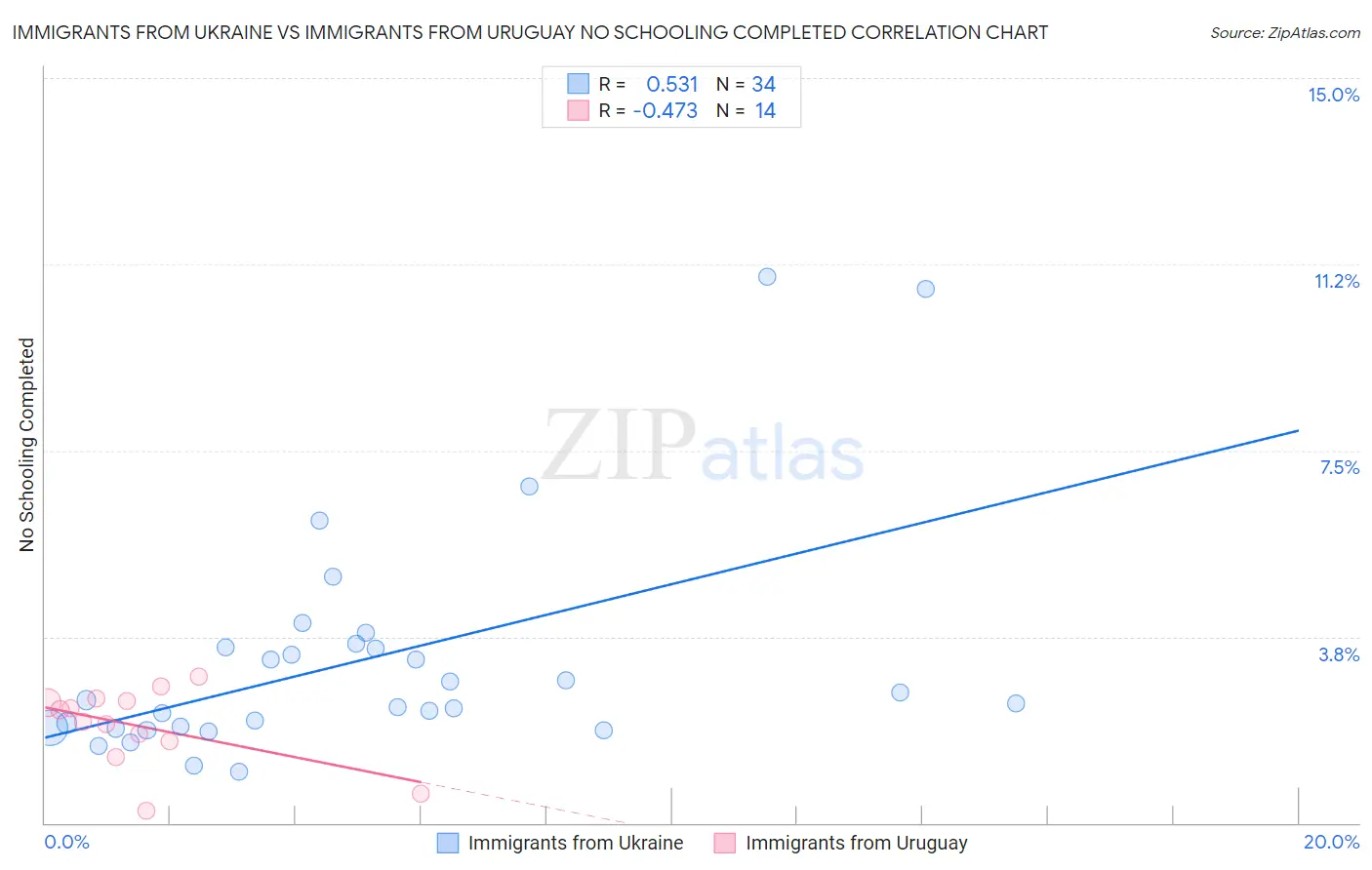 Immigrants from Ukraine vs Immigrants from Uruguay No Schooling Completed