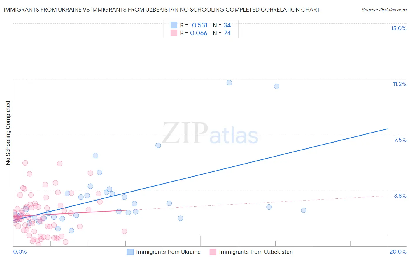 Immigrants from Ukraine vs Immigrants from Uzbekistan No Schooling Completed