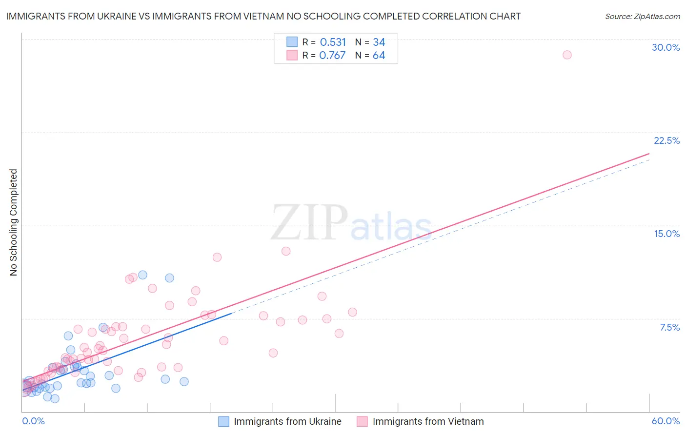 Immigrants from Ukraine vs Immigrants from Vietnam No Schooling Completed