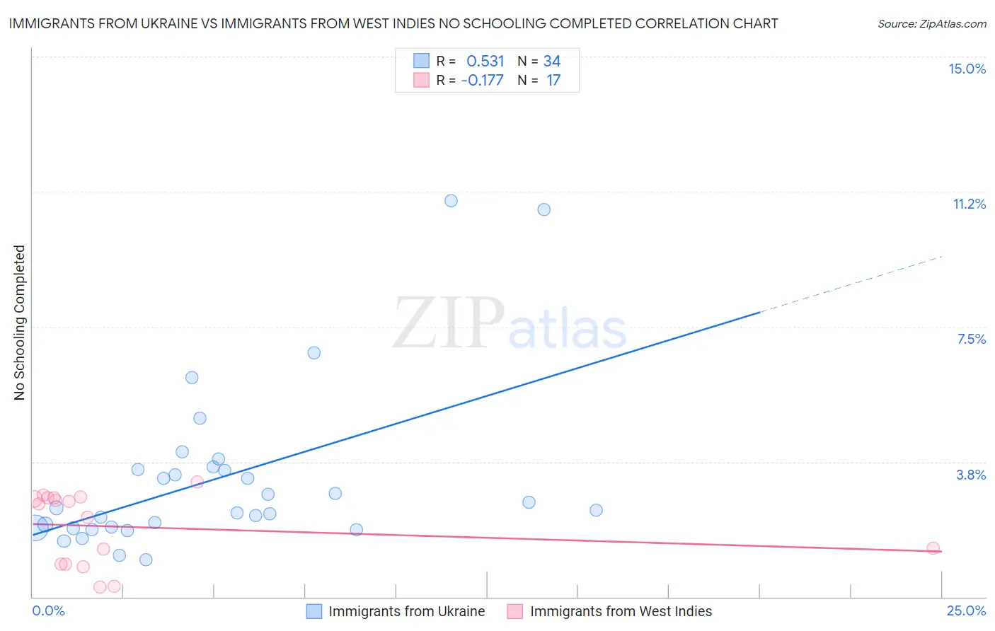 Immigrants from Ukraine vs Immigrants from West Indies No Schooling Completed