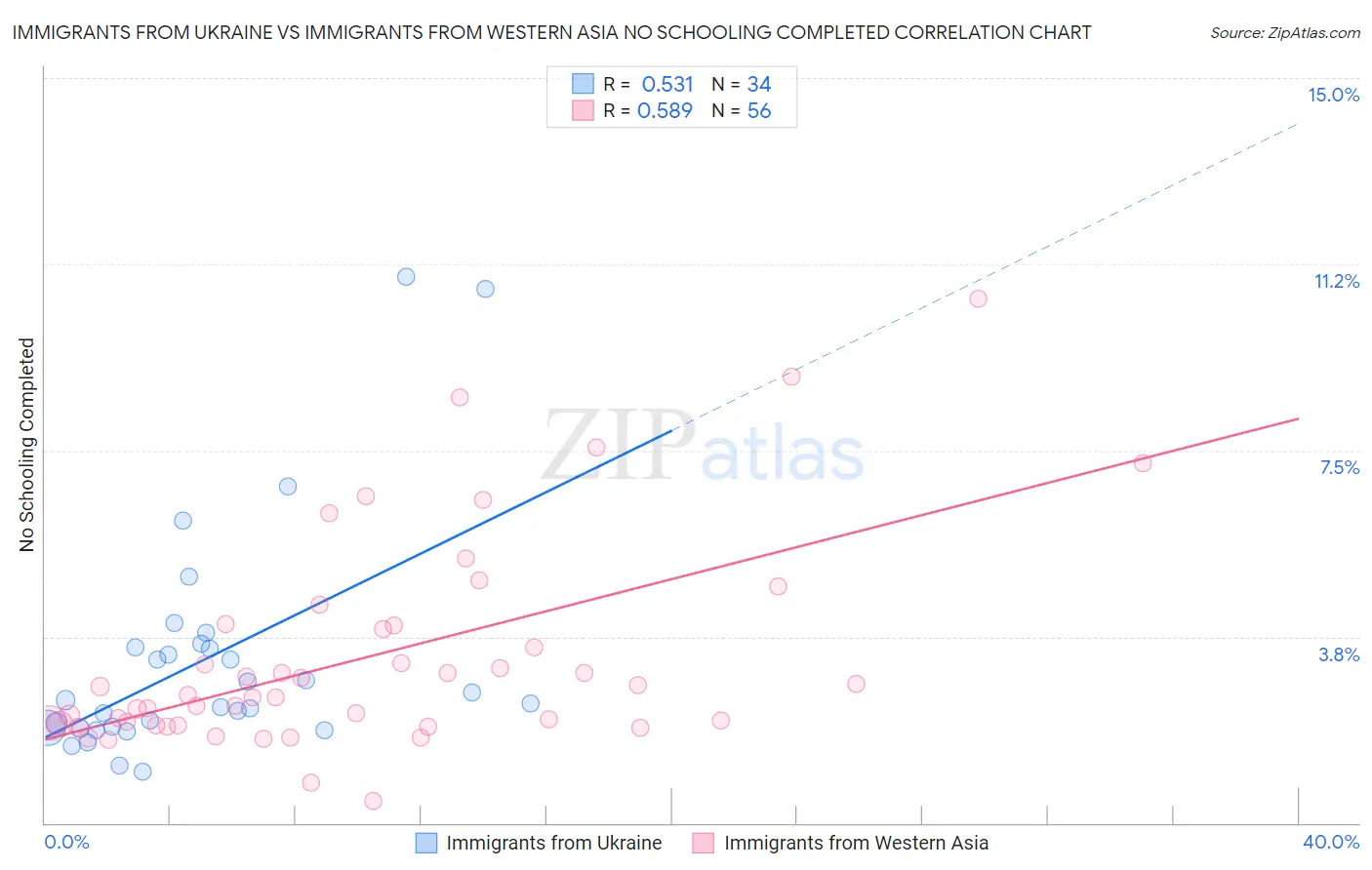 Immigrants from Ukraine vs Immigrants from Western Asia No Schooling Completed