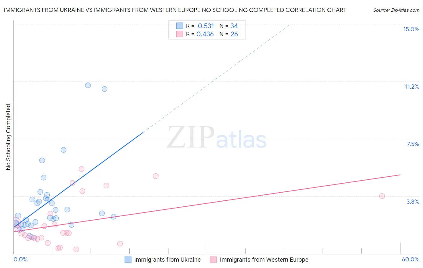 Immigrants from Ukraine vs Immigrants from Western Europe No Schooling Completed