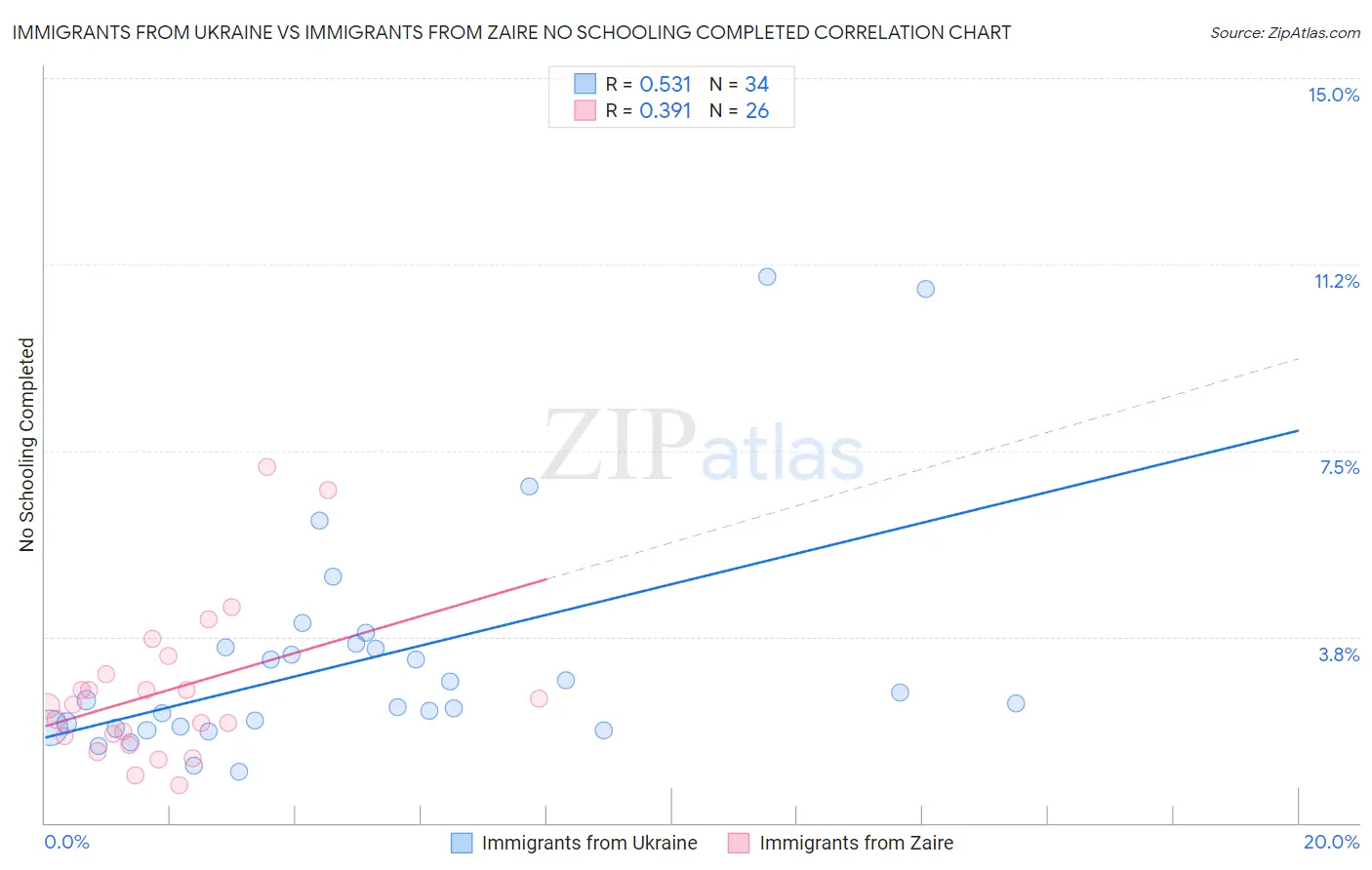 Immigrants from Ukraine vs Immigrants from Zaire No Schooling Completed