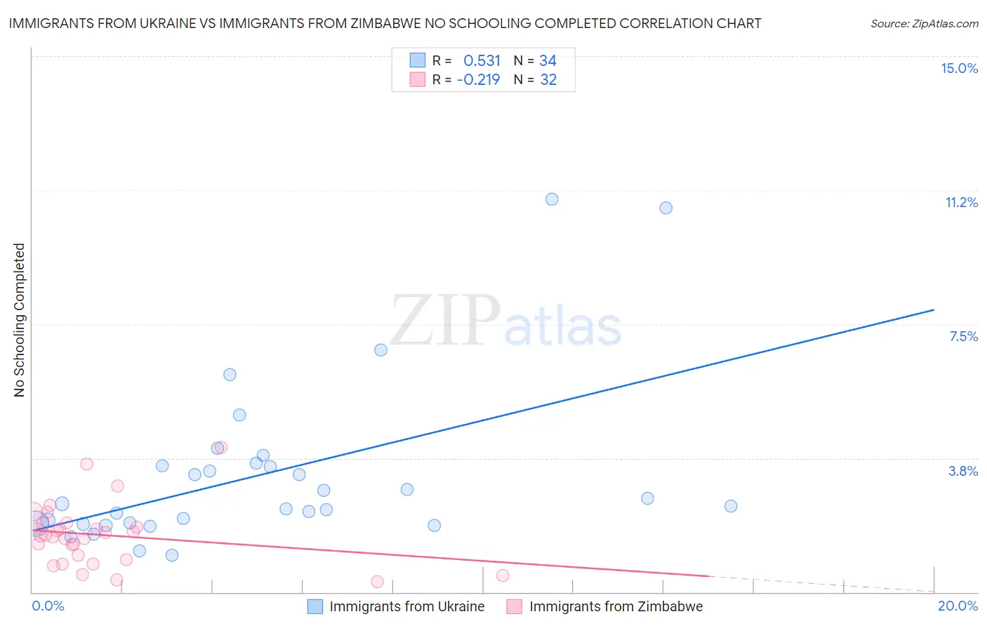 Immigrants from Ukraine vs Immigrants from Zimbabwe No Schooling Completed