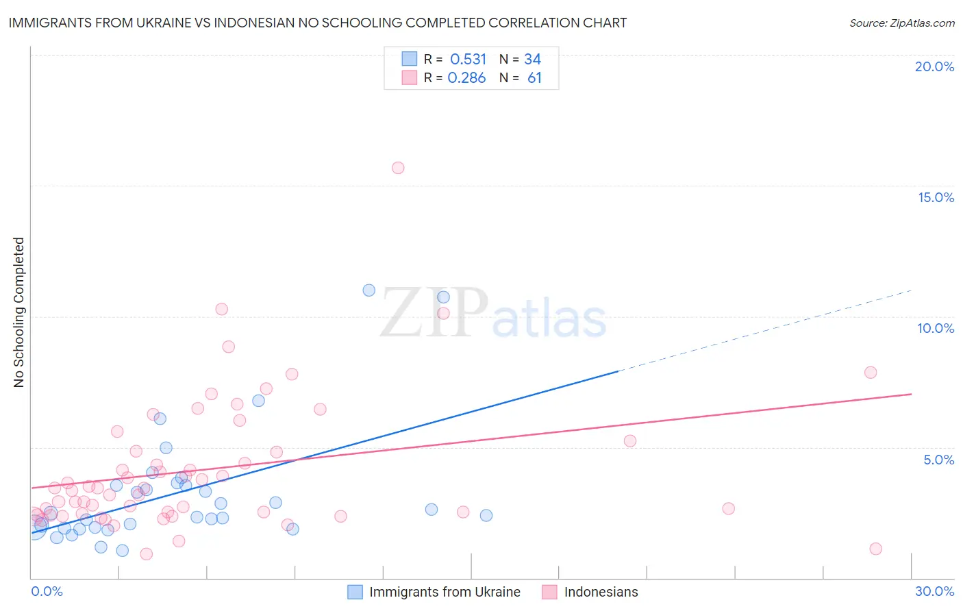 Immigrants from Ukraine vs Indonesian No Schooling Completed