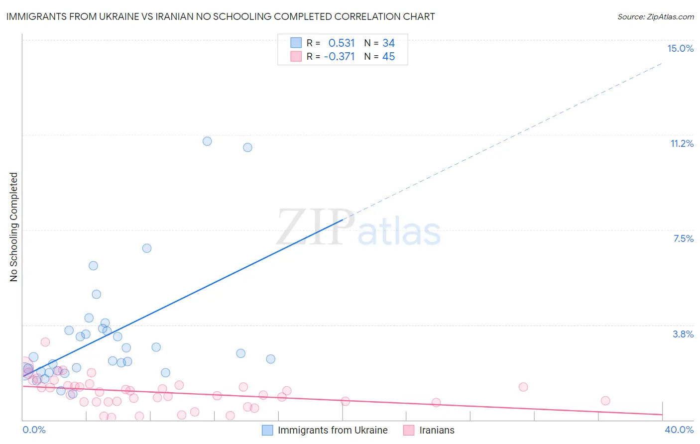 Immigrants from Ukraine vs Iranian No Schooling Completed