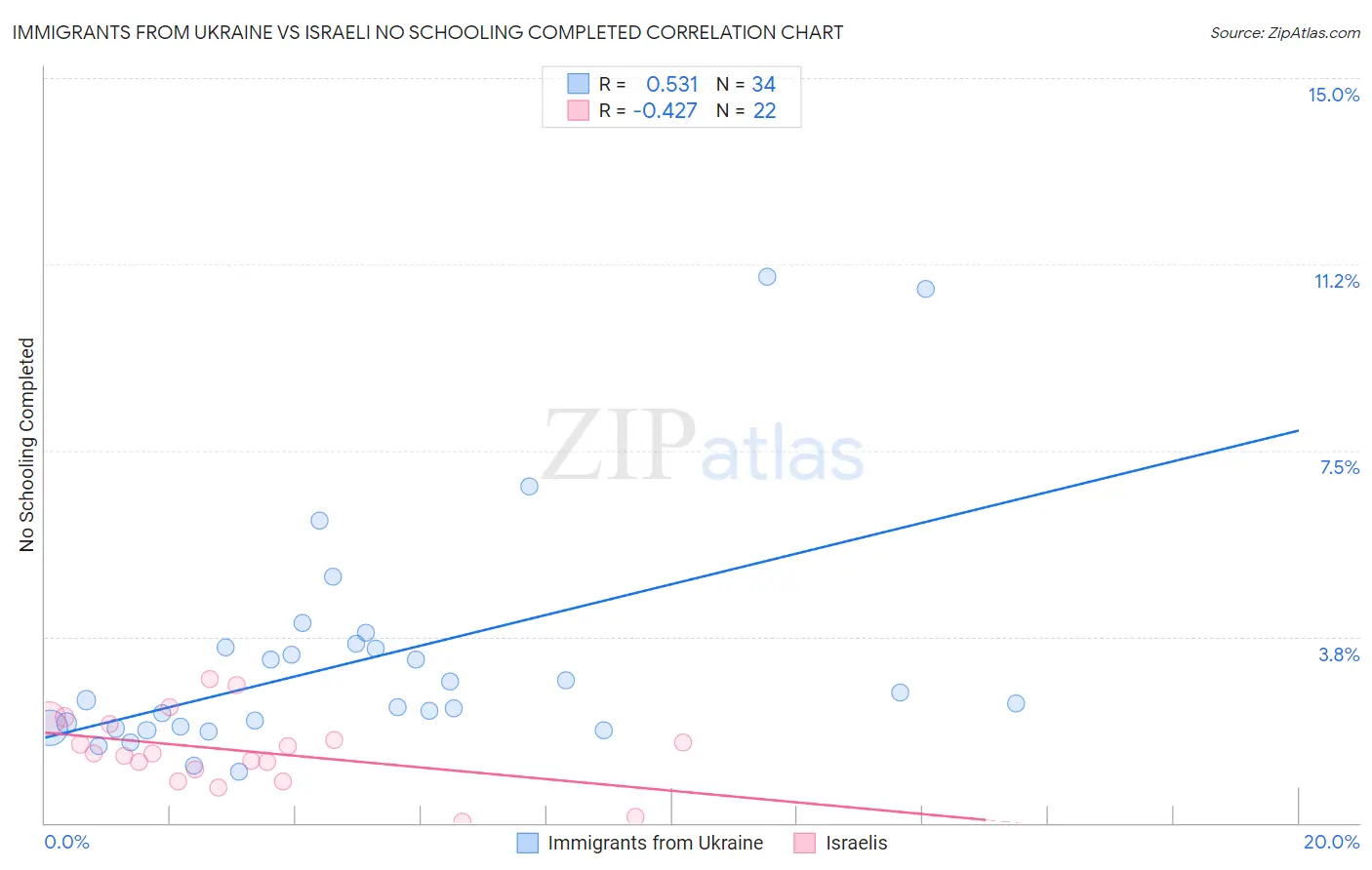 Immigrants from Ukraine vs Israeli No Schooling Completed