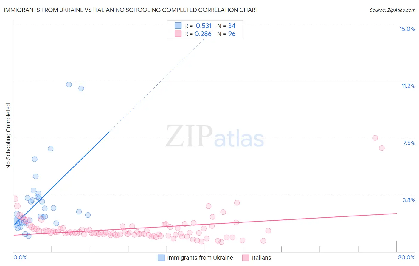 Immigrants from Ukraine vs Italian No Schooling Completed