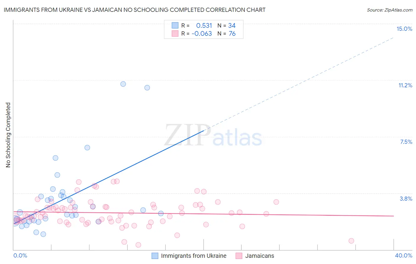 Immigrants from Ukraine vs Jamaican No Schooling Completed