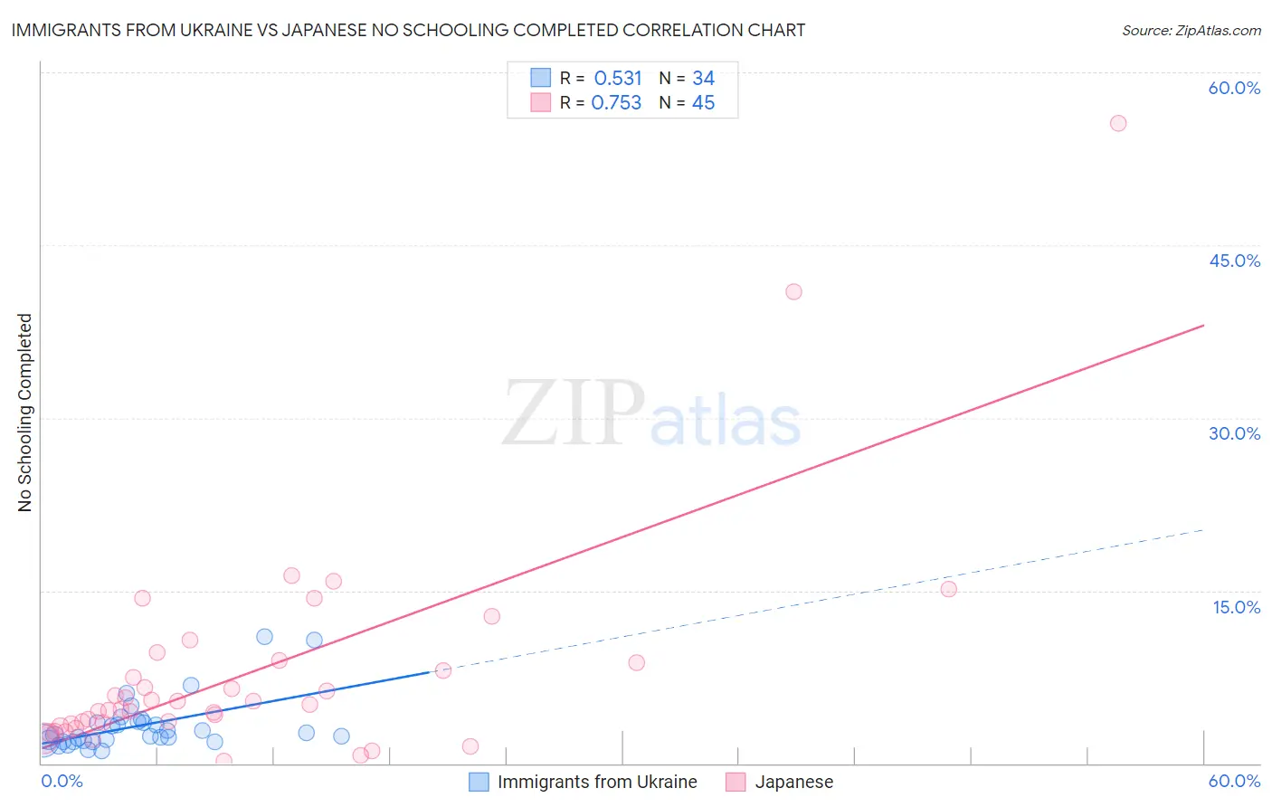 Immigrants from Ukraine vs Japanese No Schooling Completed