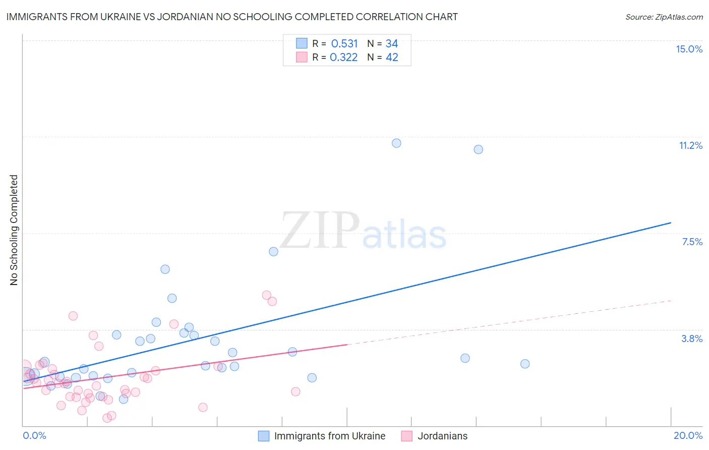 Immigrants from Ukraine vs Jordanian No Schooling Completed