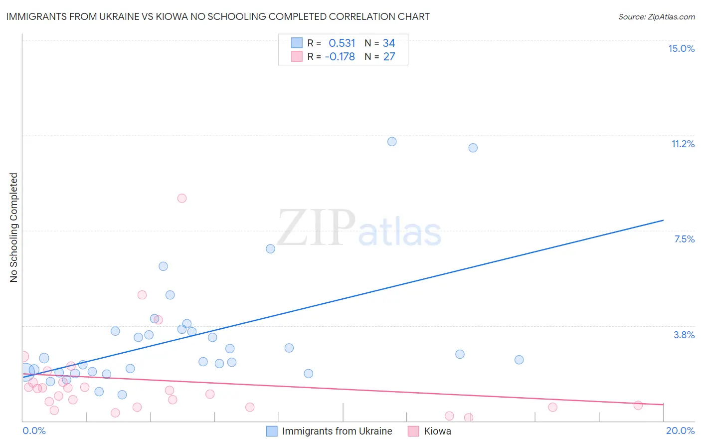 Immigrants from Ukraine vs Kiowa No Schooling Completed