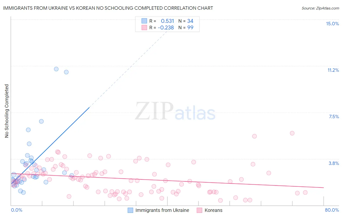 Immigrants from Ukraine vs Korean No Schooling Completed