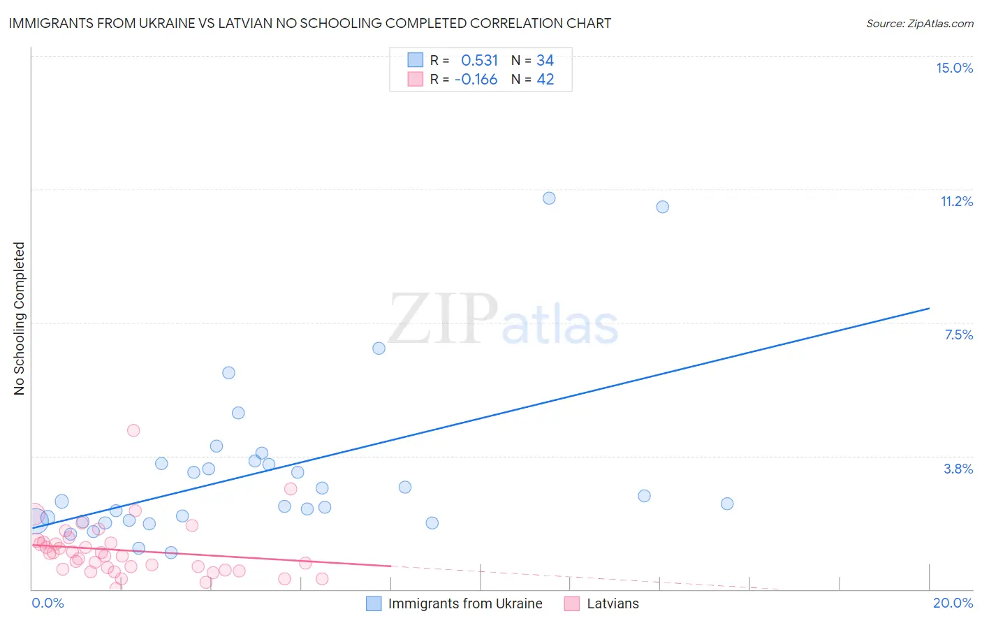 Immigrants from Ukraine vs Latvian No Schooling Completed