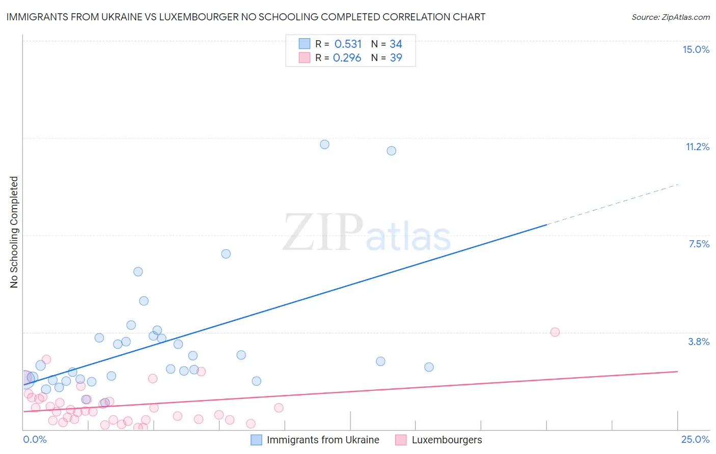 Immigrants from Ukraine vs Luxembourger No Schooling Completed