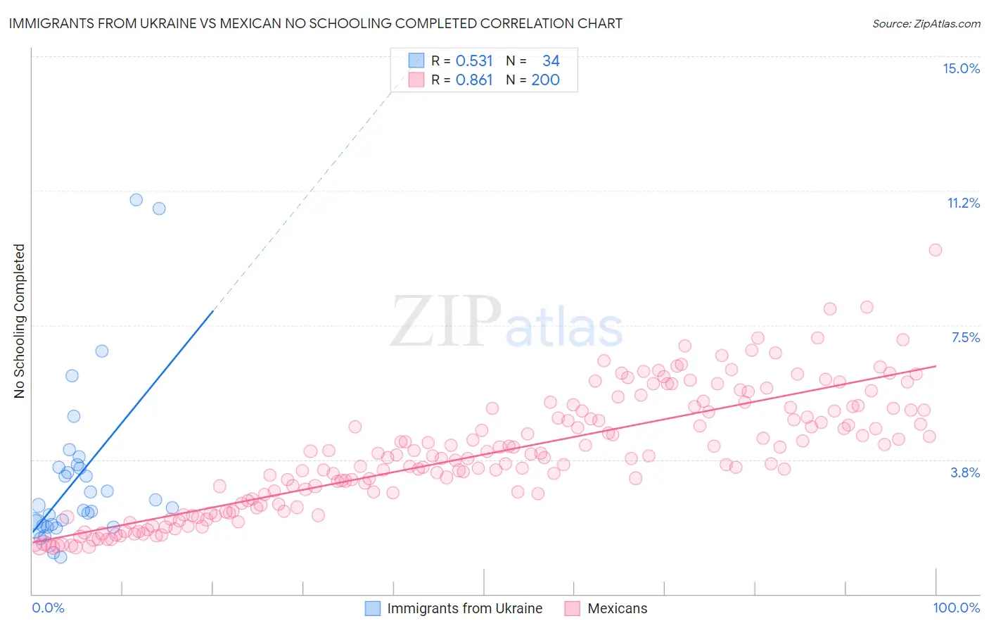 Immigrants from Ukraine vs Mexican No Schooling Completed