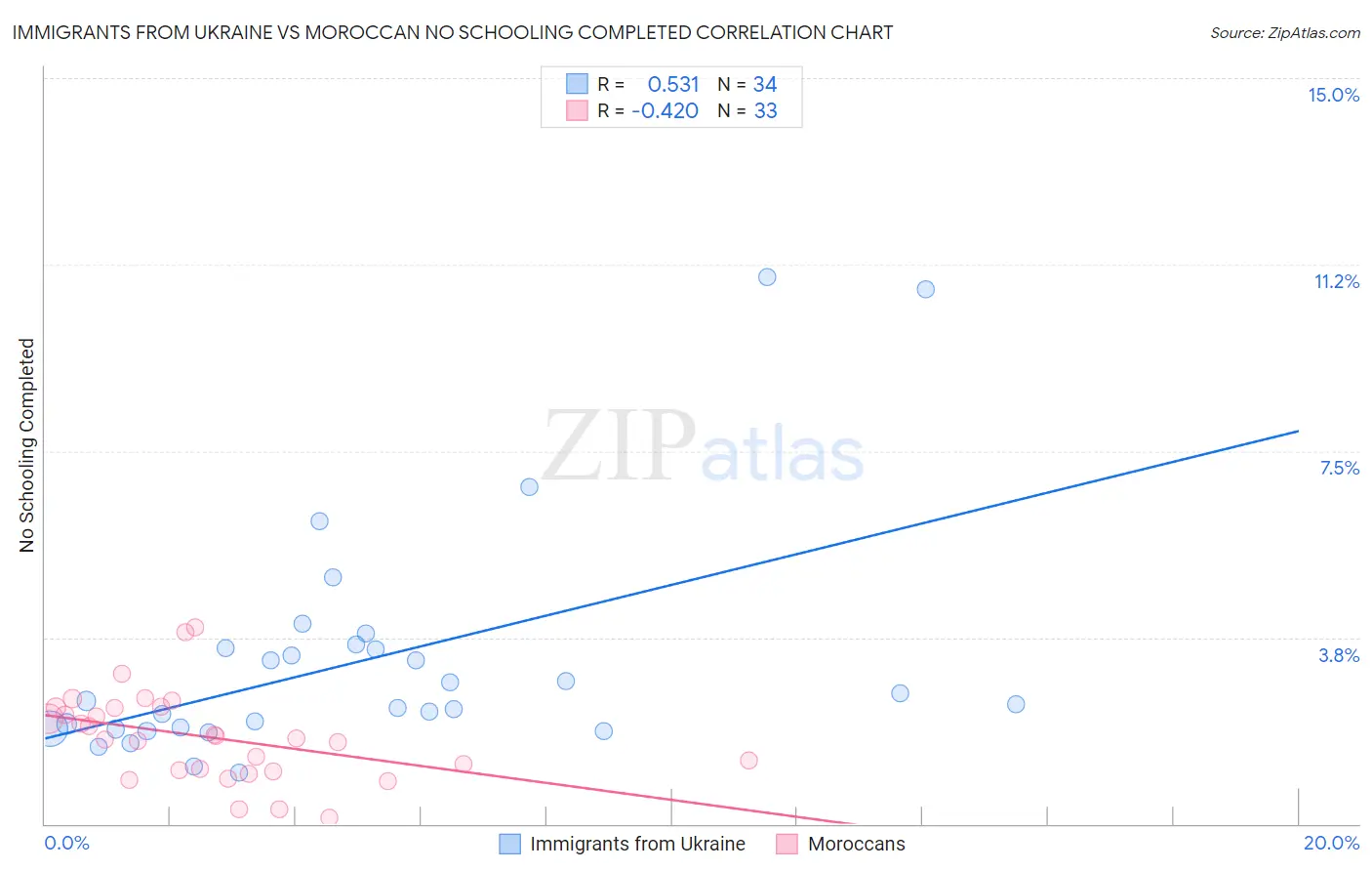 Immigrants from Ukraine vs Moroccan No Schooling Completed