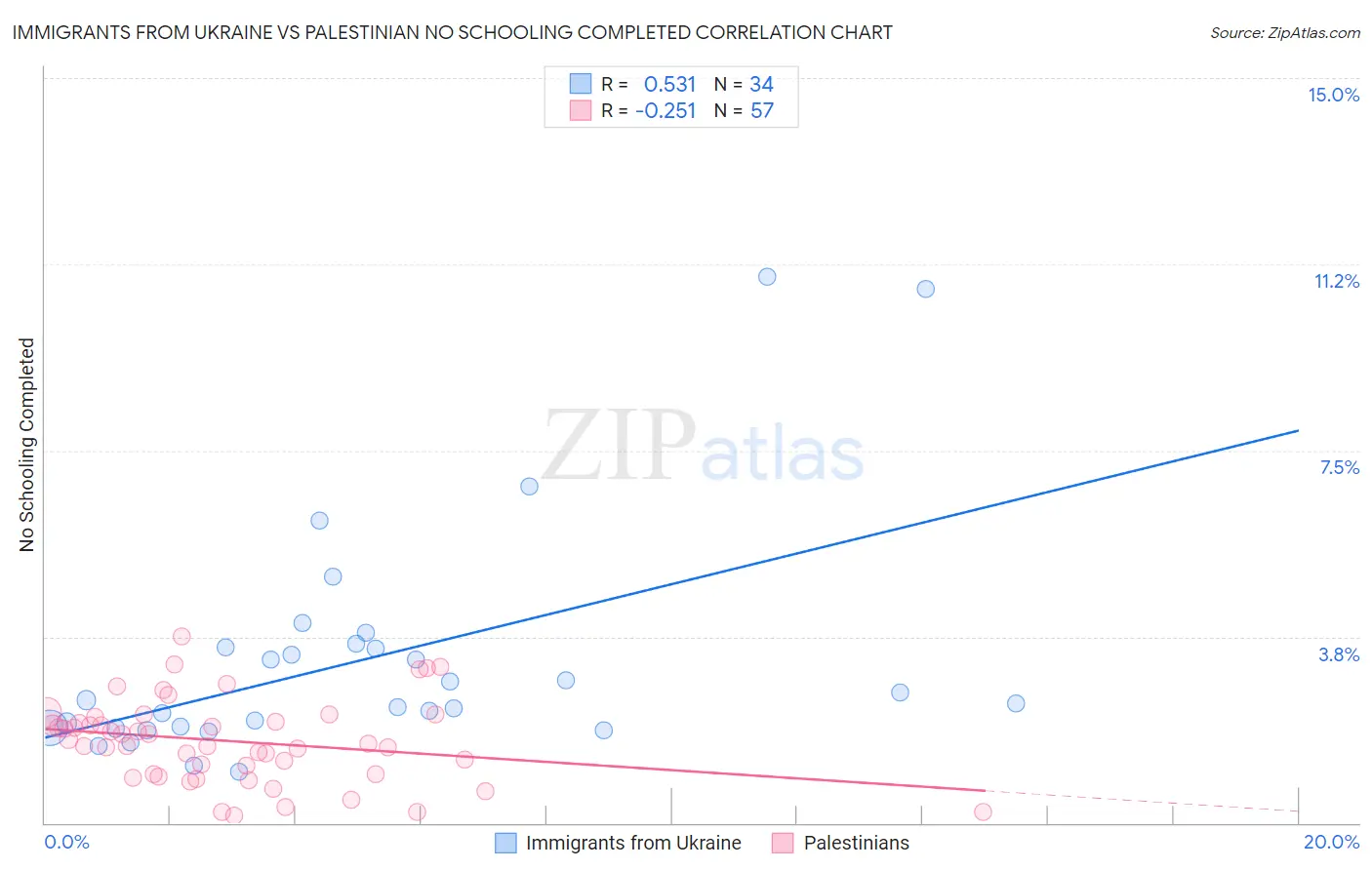 Immigrants from Ukraine vs Palestinian No Schooling Completed