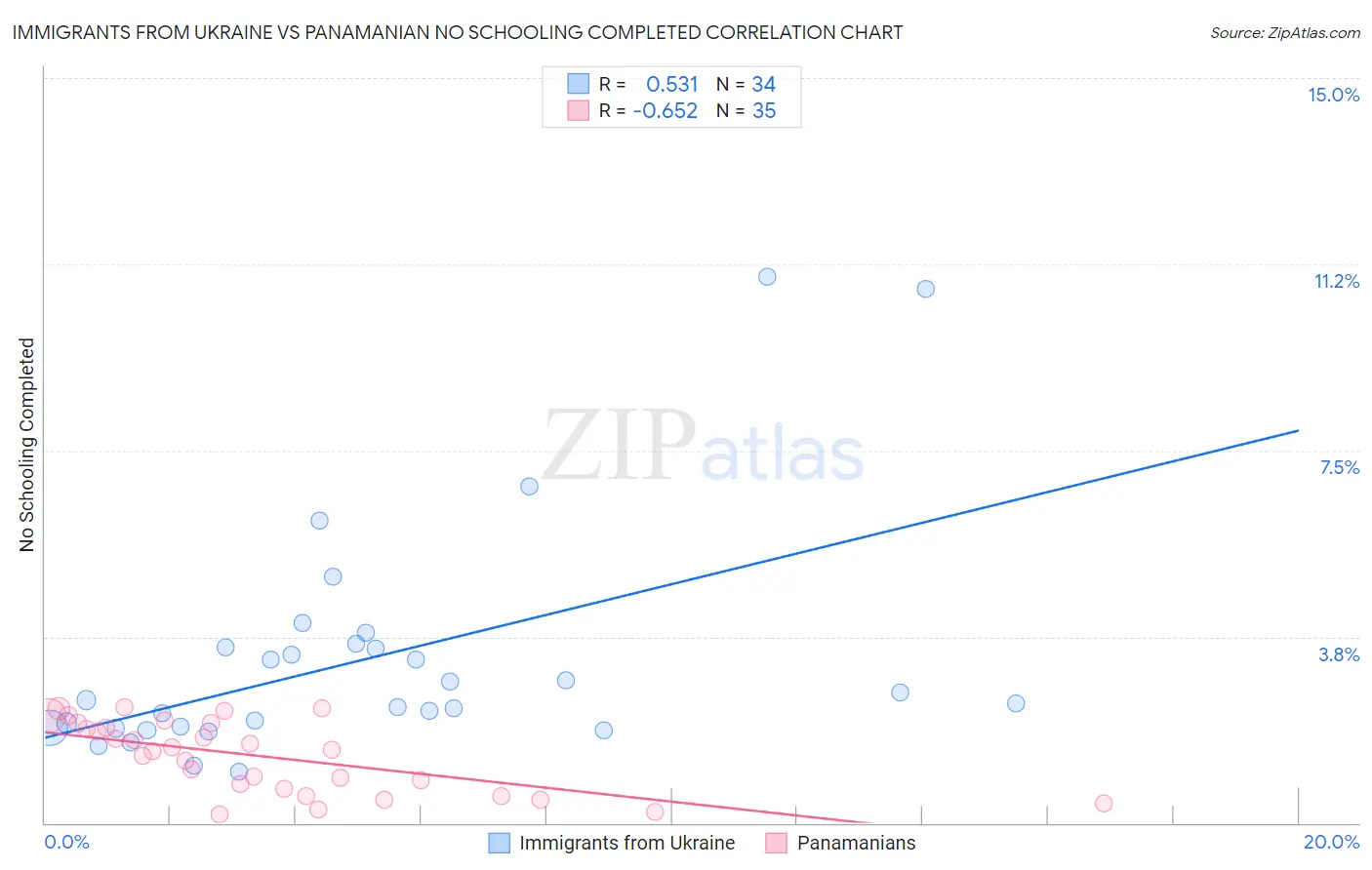 Immigrants from Ukraine vs Panamanian No Schooling Completed