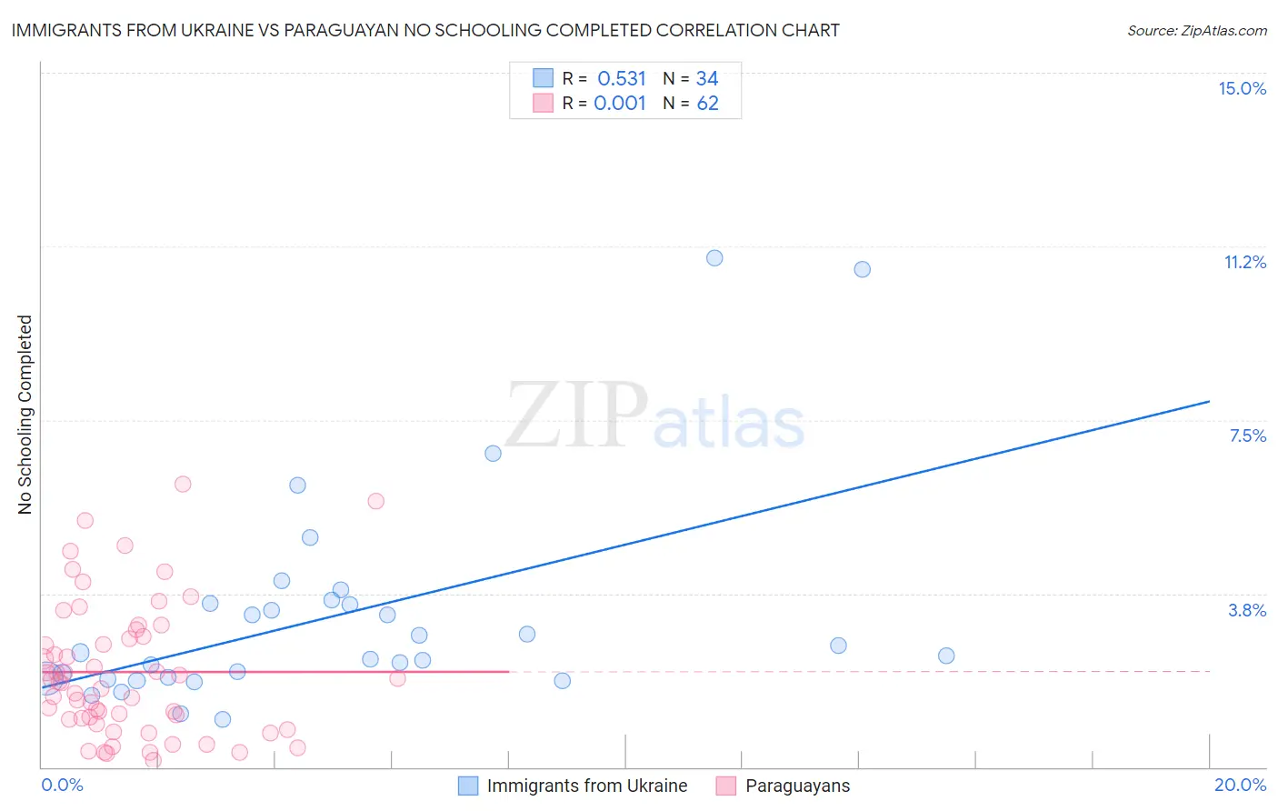 Immigrants from Ukraine vs Paraguayan No Schooling Completed